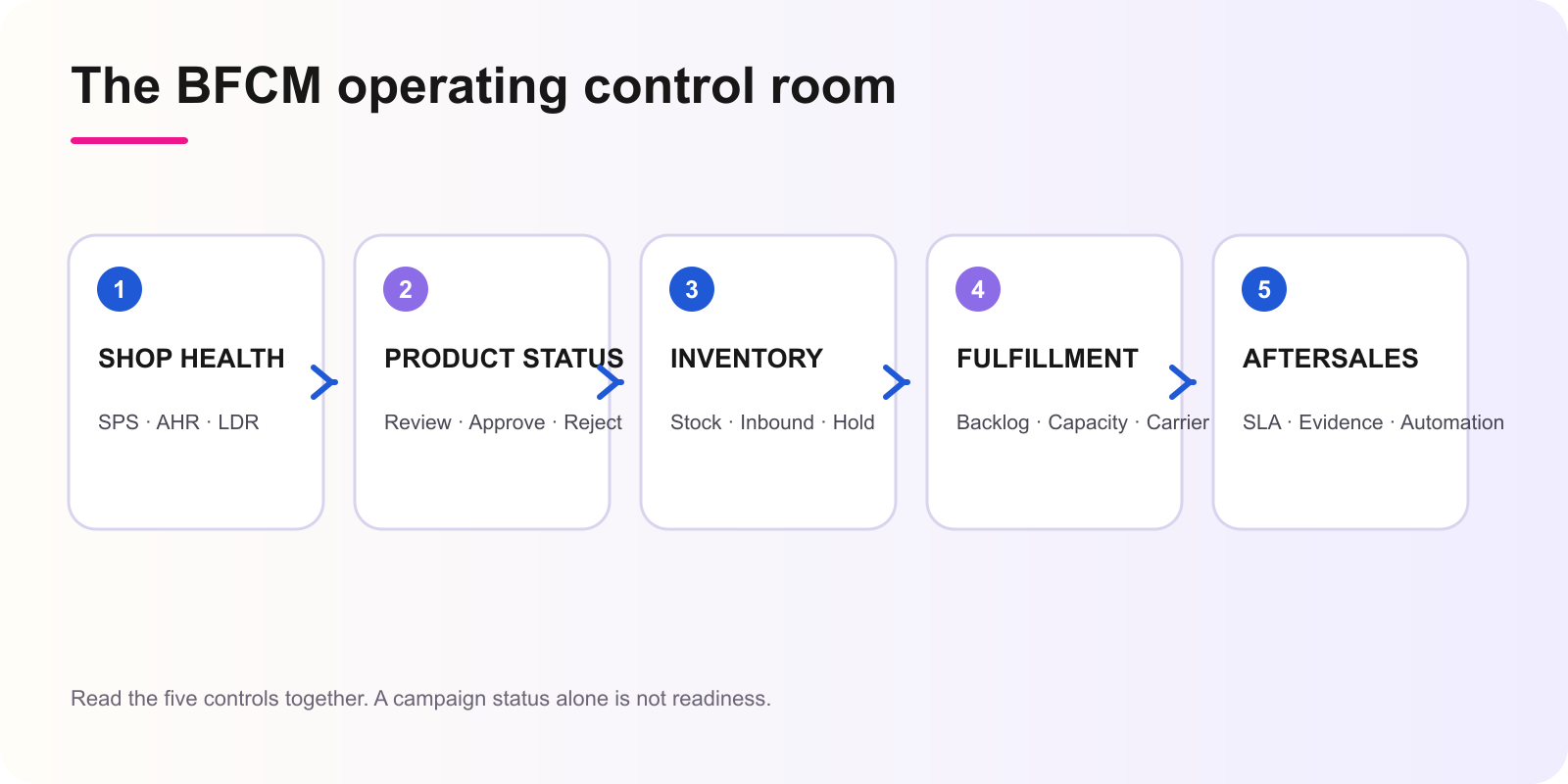 BFCM control room connecting shop health, product status, inventory, fulfillment and aftersales