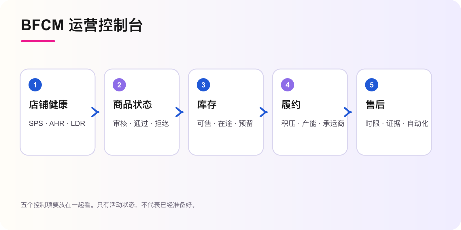 连接店铺健康、商品状态、库存、履约和售后的 BFCM 运营控制台