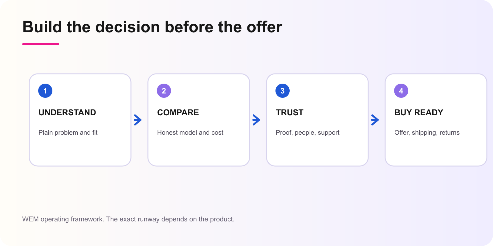 WEM BFCM high-consideration customer decision sequence from understanding through purchase readiness