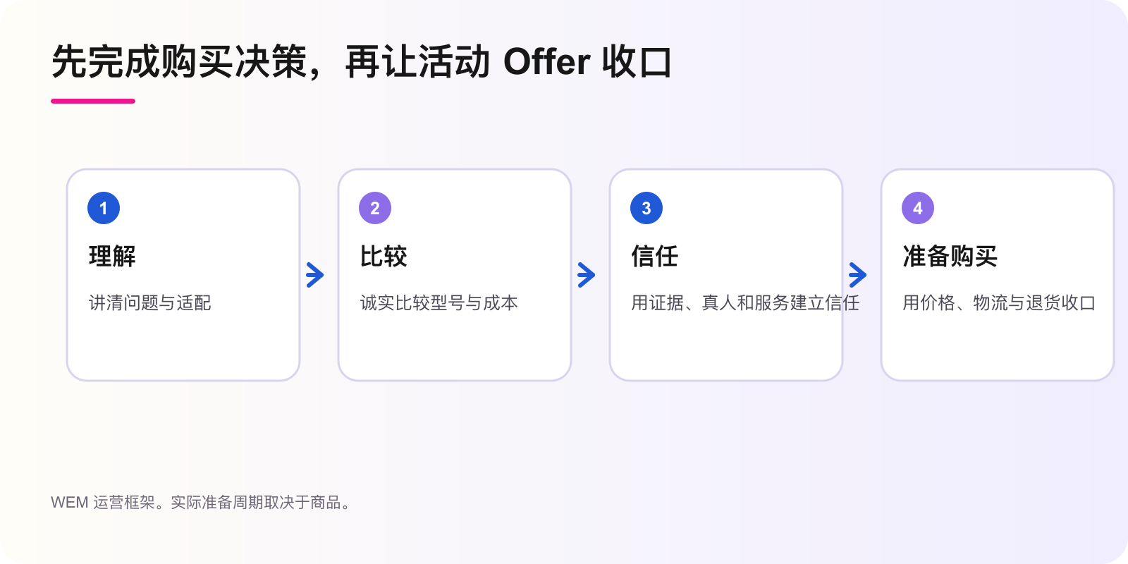 WEM 黑五网一高客单商品从理解、比较、信任到购买准备的决策顺序
