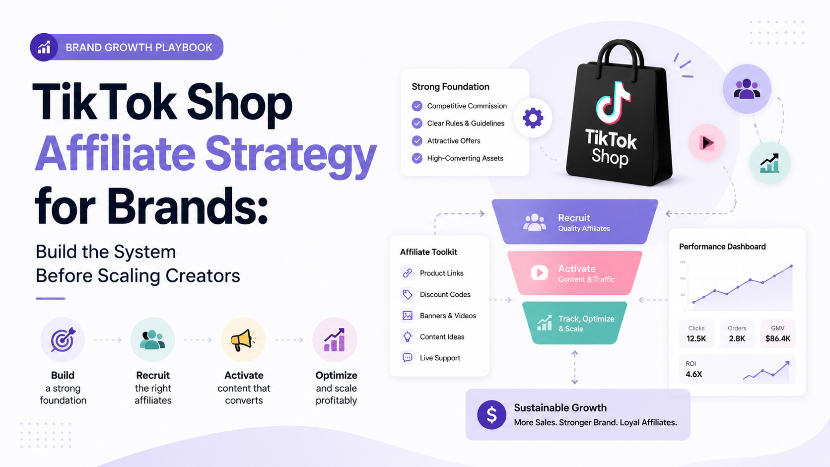 TikTok Shop affiliate strategy for brands showing a strong foundation, recruitment, activation, optimization, and performance dashboard