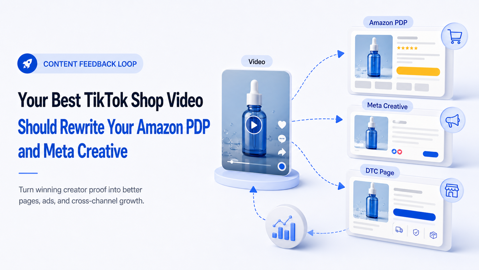 TikTok Shop Amazon Meta 콘텐츠 피드백 루프