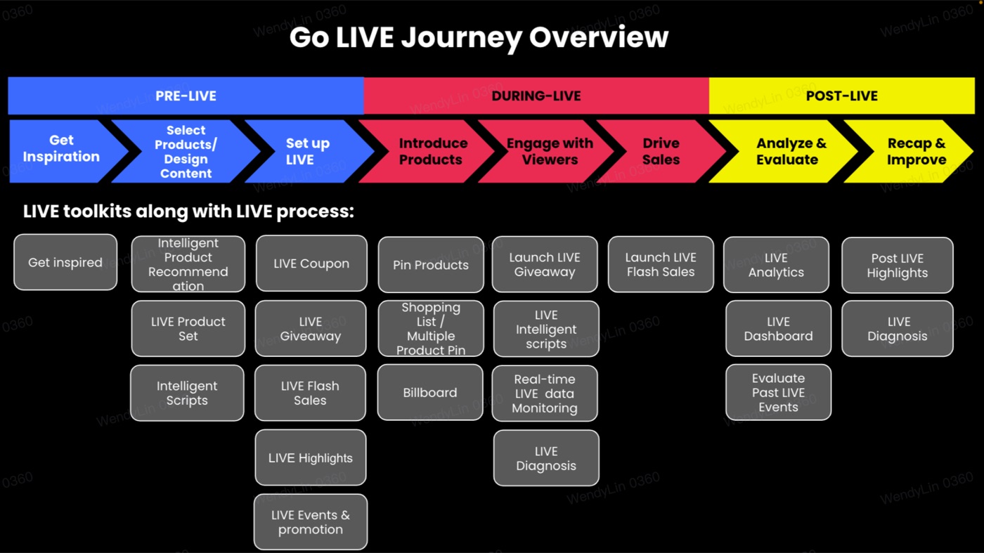 Go LIVE journey overview showing pre-LIVE, during-LIVE, and post-LIVE stages
