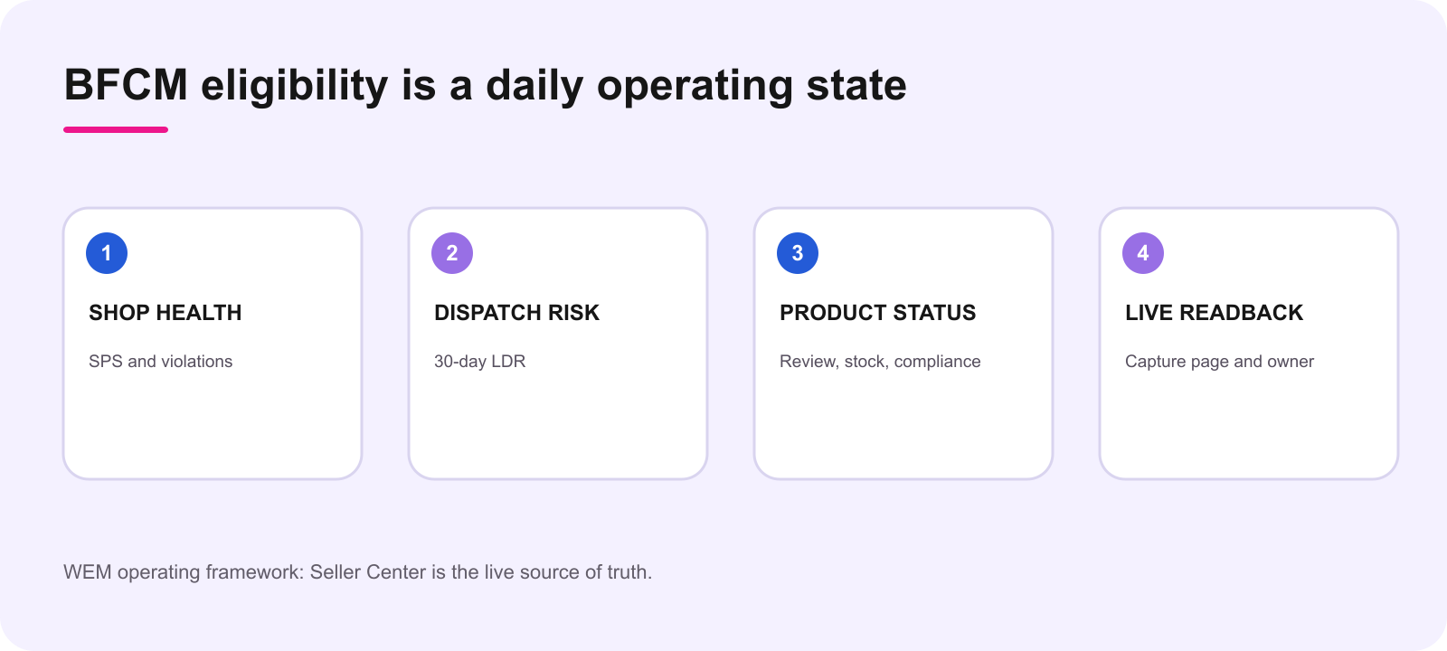 WEM daily BFCM eligibility dashboard with shop health, dispatch risk, product status and Seller Center readback