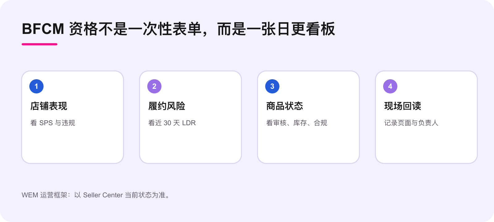 WEM BFCM 每日资格看板,包含店铺表现、履约风险、商品状态和 Seller Center 回读