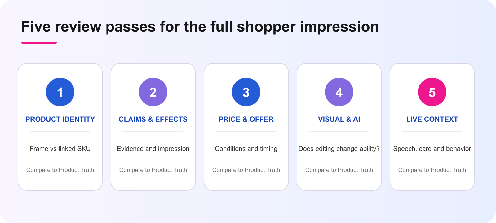 Five-pass TikTok Shop creator-content review framework