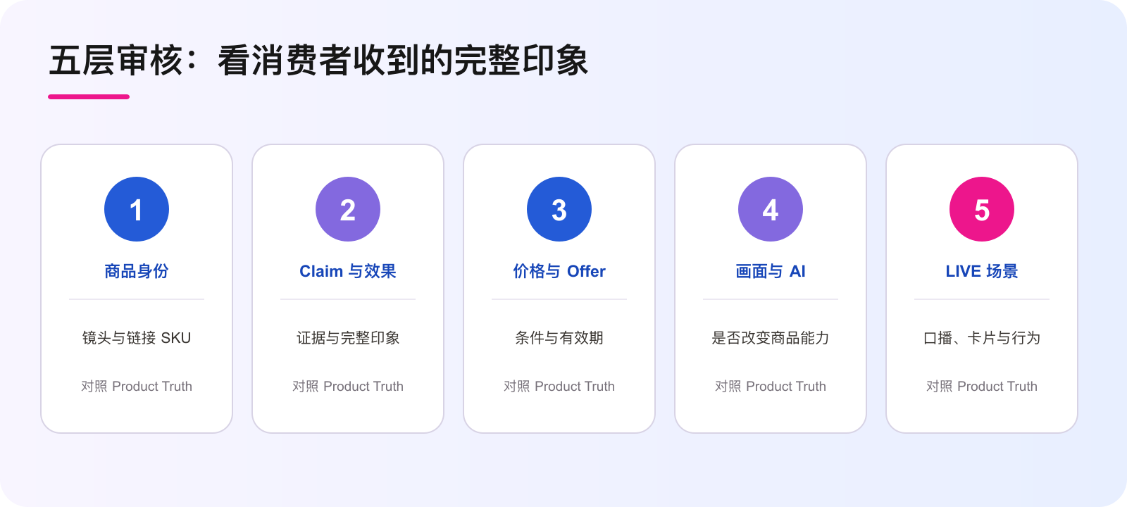 TikTok Shop 达人内容五层审核框架