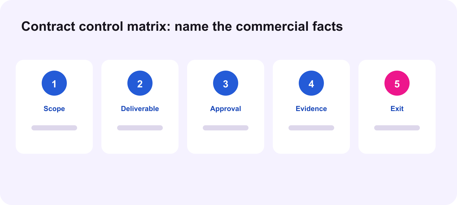 Contract control matrix