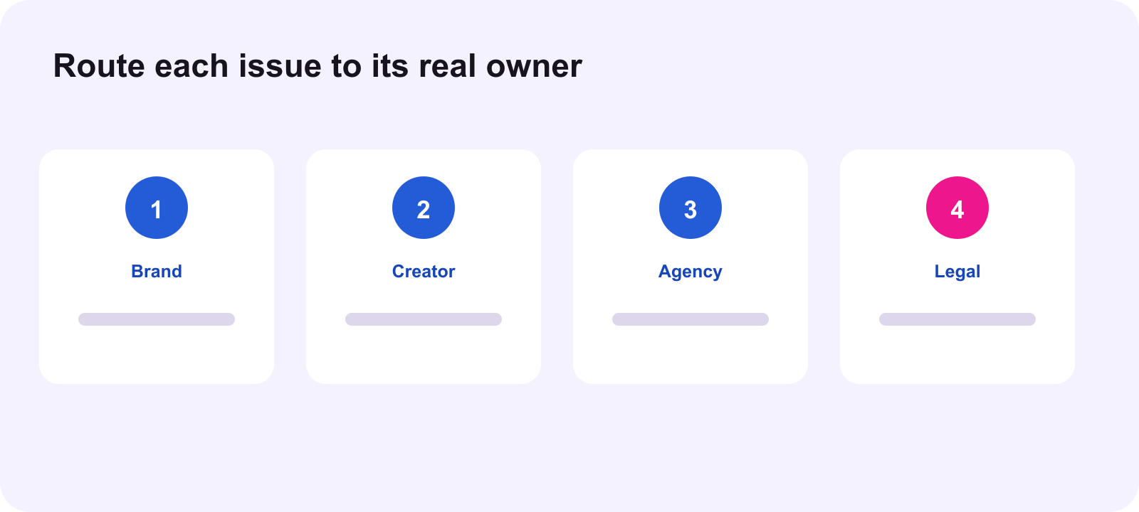 Contract issue owner routing