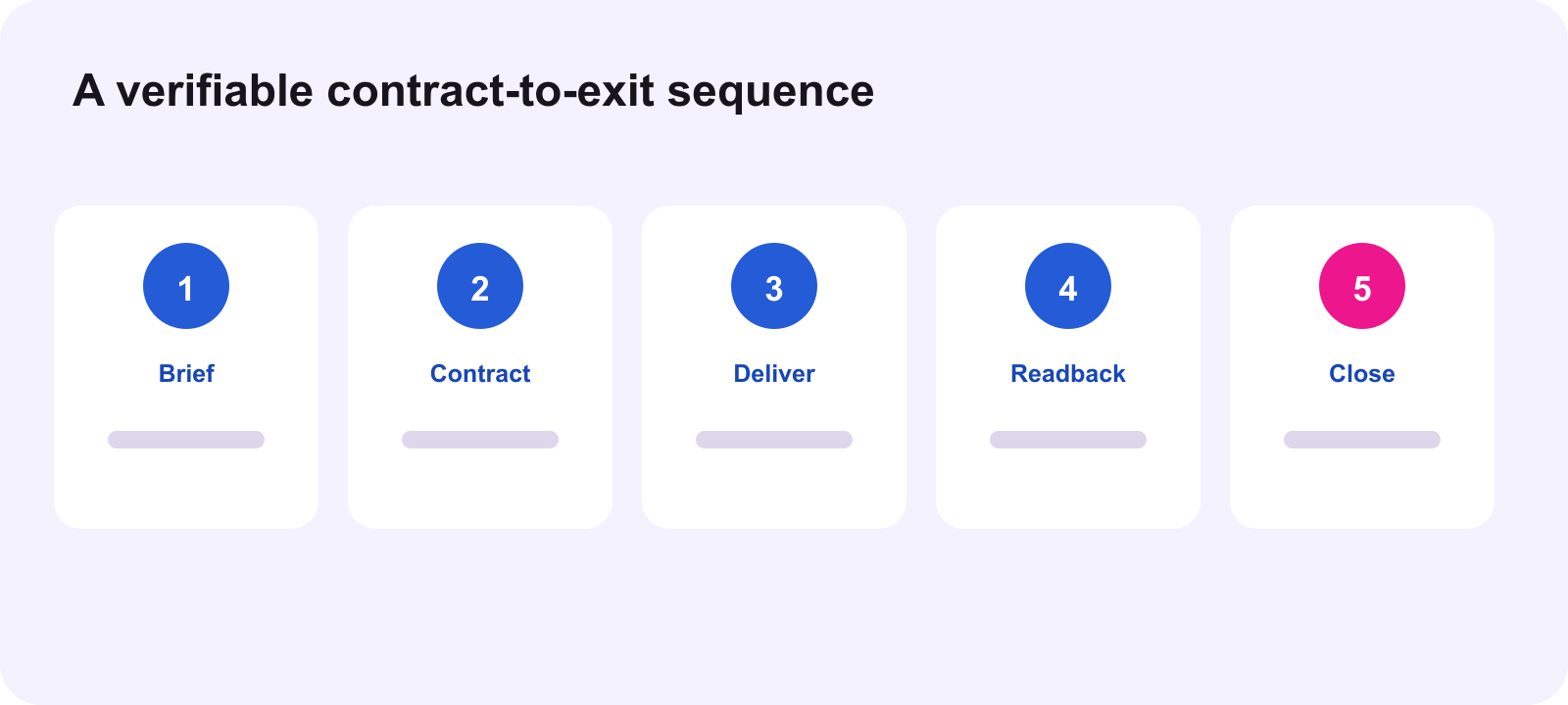 Contract release sequence