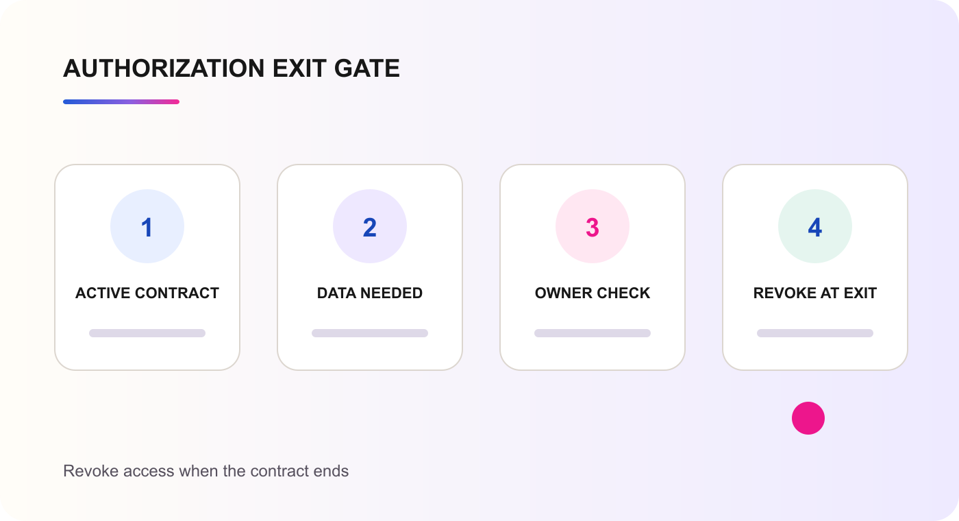 Authorization exit gate from active contract to access revocation