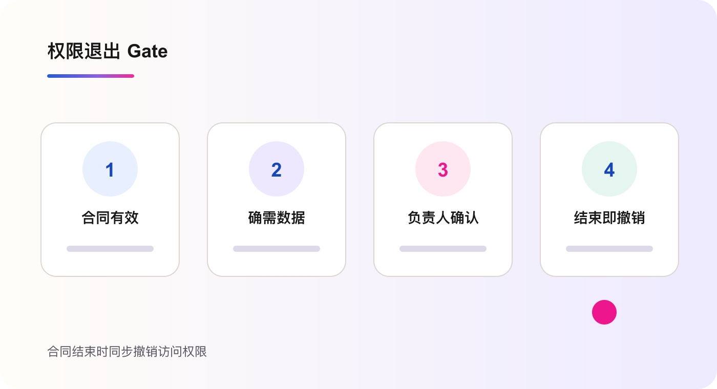 从合同有效到结束撤销的权限退出 Gate