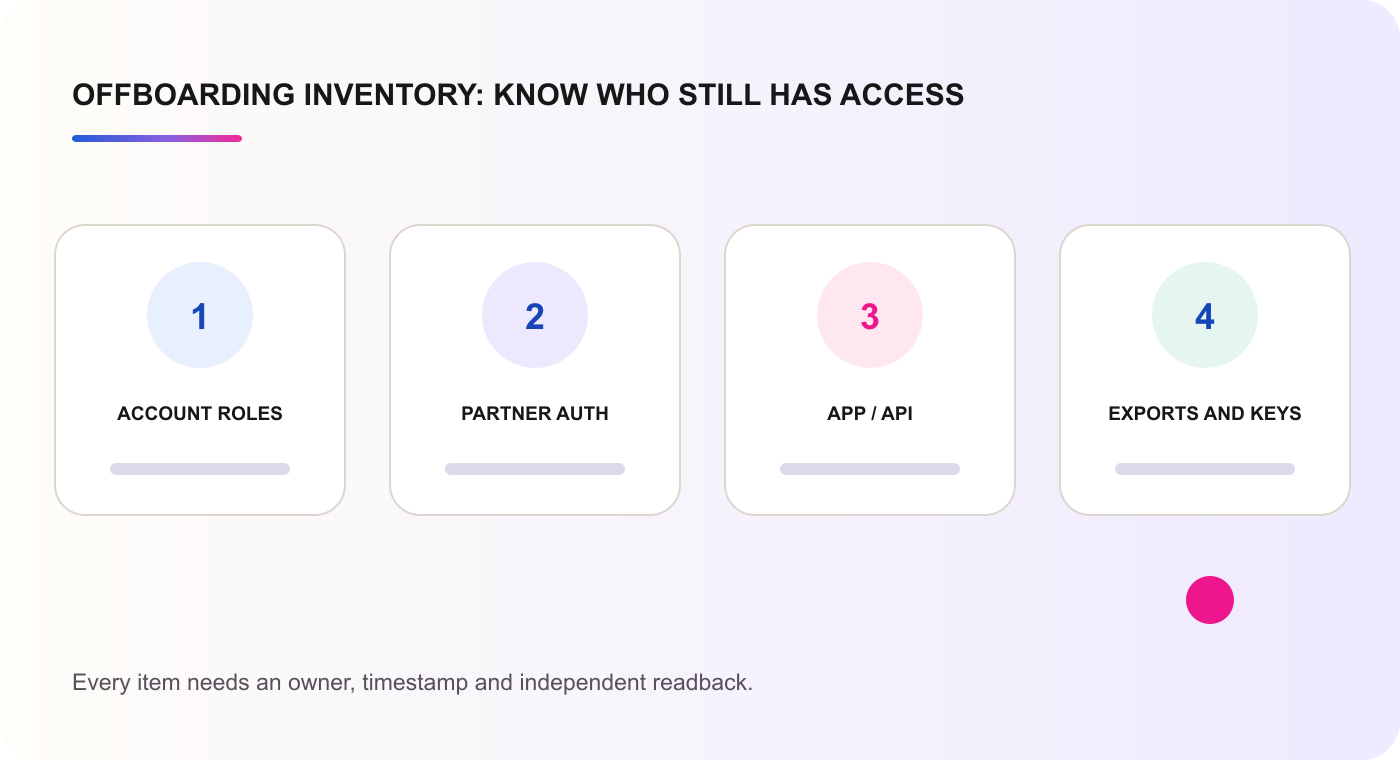 Offboarding inventory covering roles, Partner authorization, apps and exports