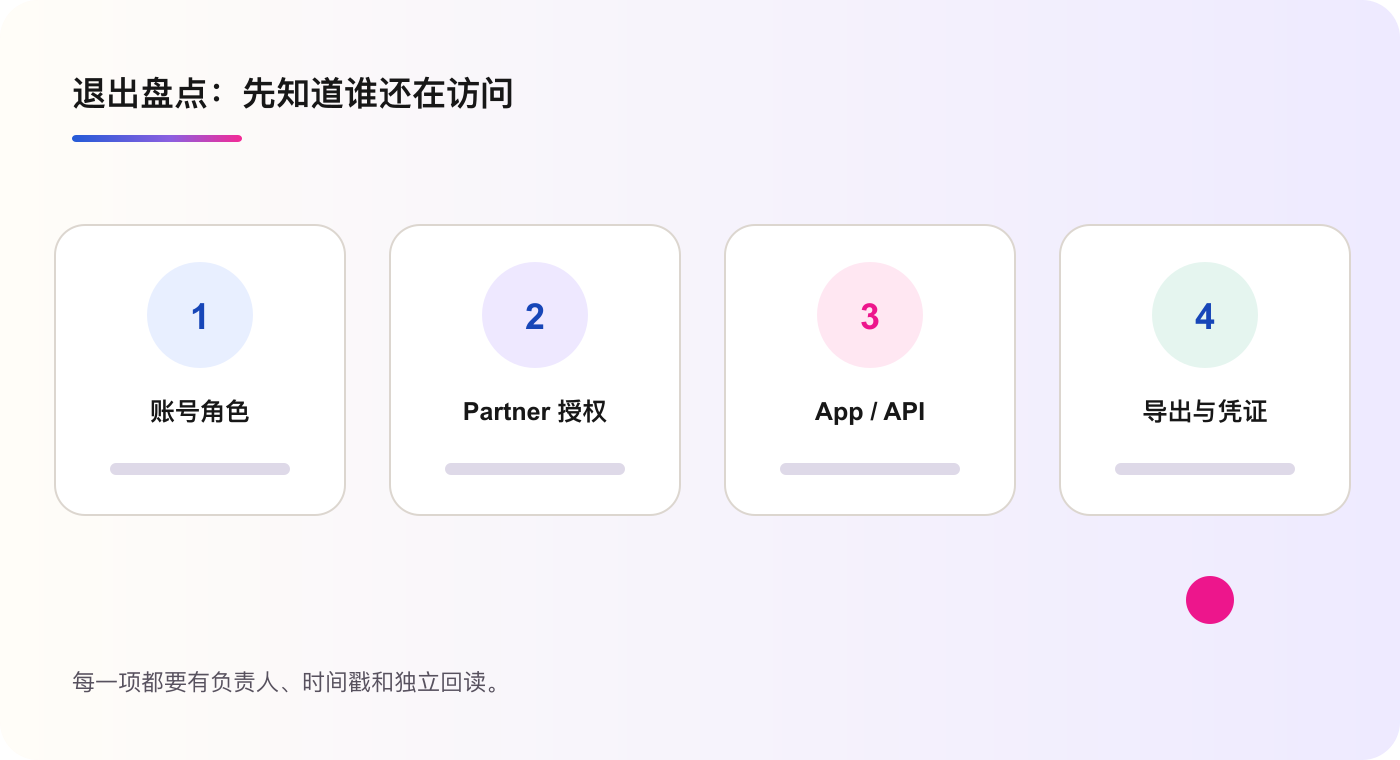 覆盖角色 Partner 授权 App 与导出的退出盘点表