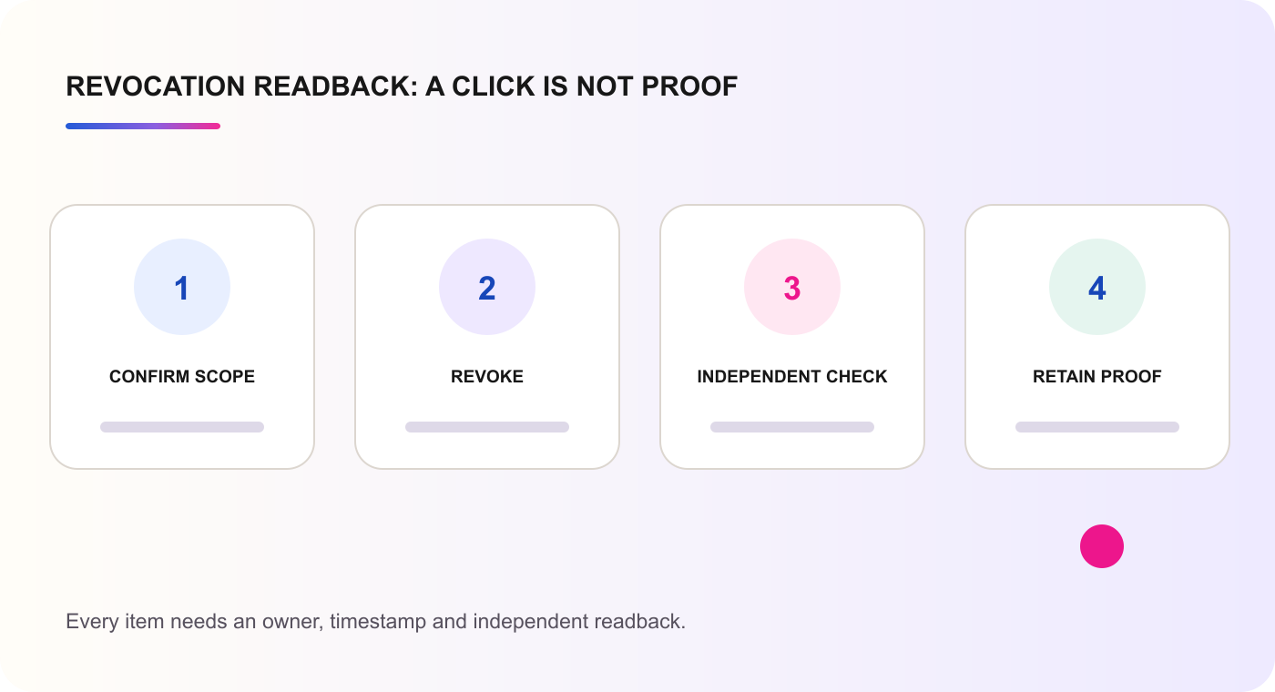 Revocation readback sequence from scope confirmation to retained proof