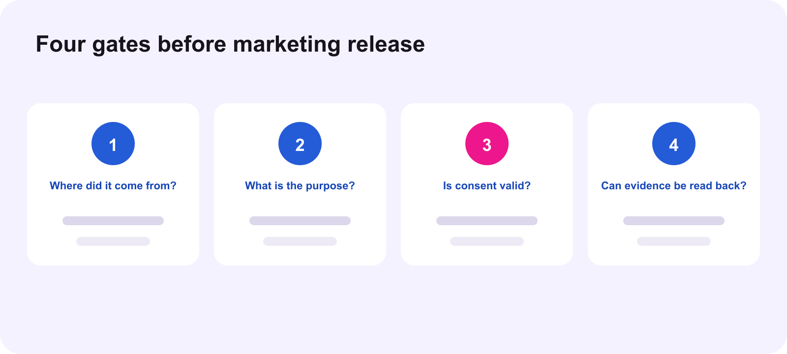 Four gates for customer data marketing decisions