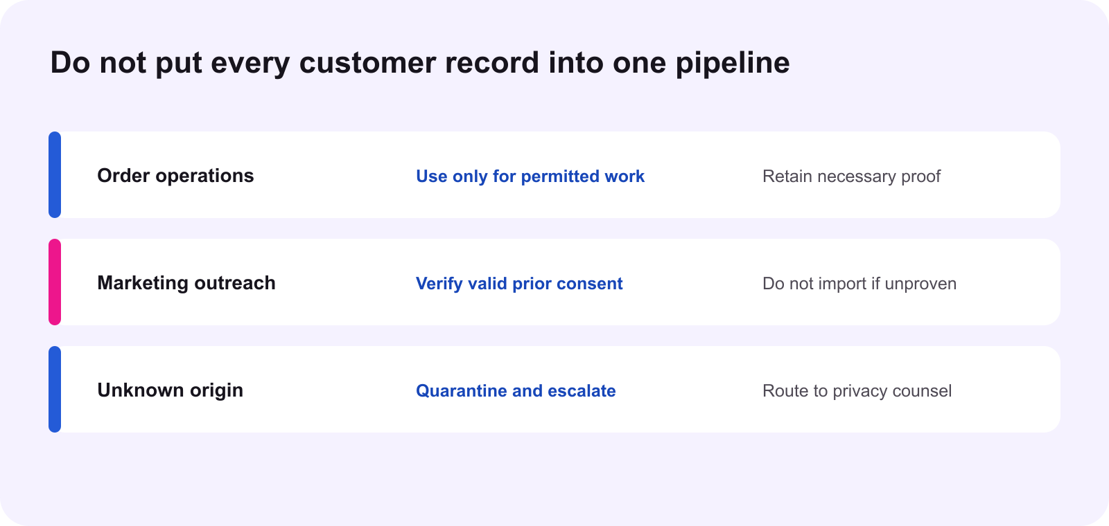Separate order operations, marketing outreach and unknown customer data