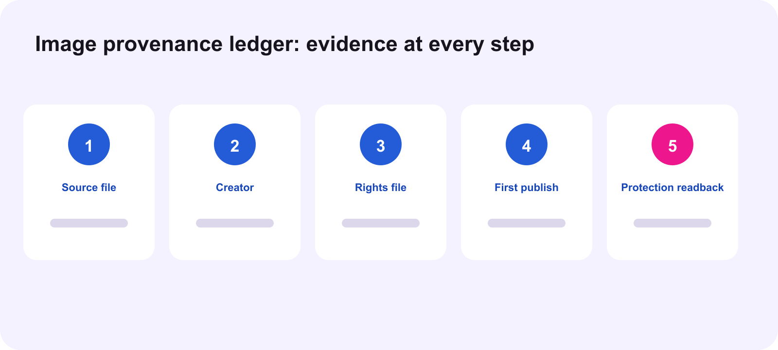 Image provenance ledger from source file to protection readback