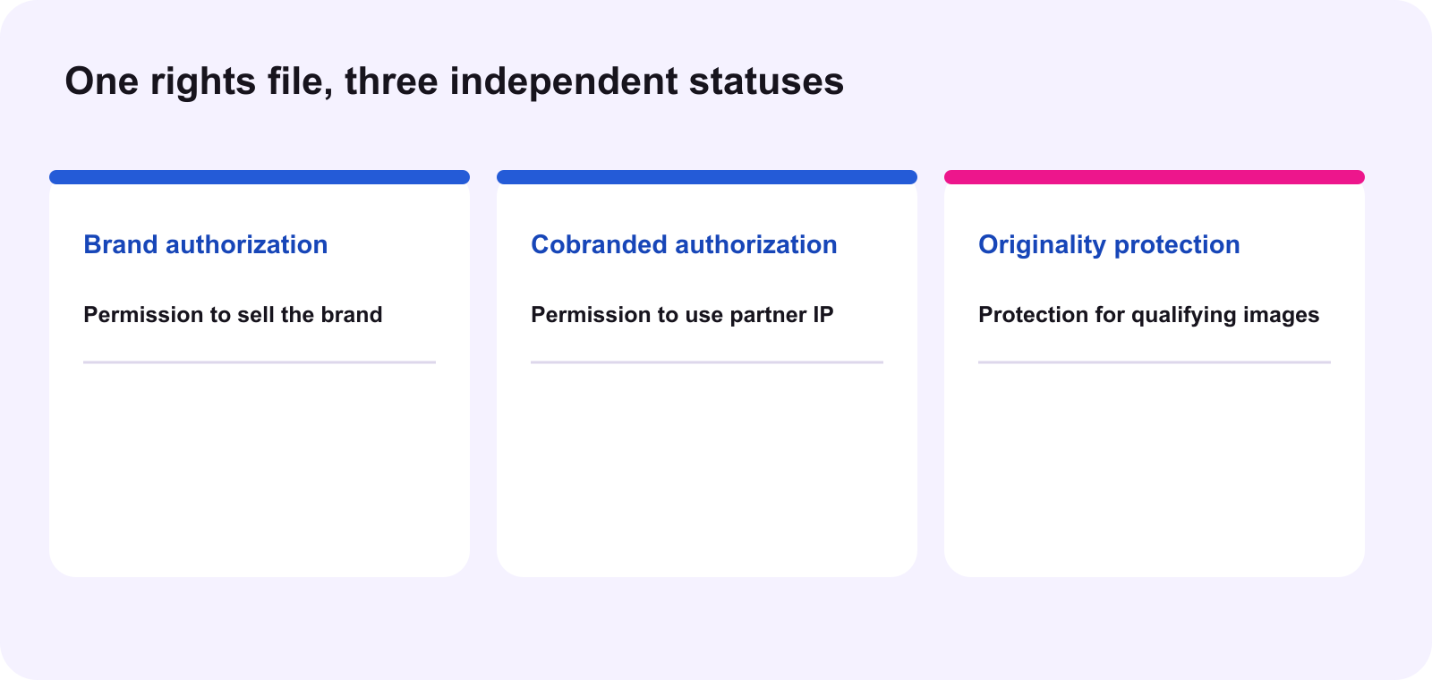 Evidence matrix for brand authorization, cobranded authorization and originality protection