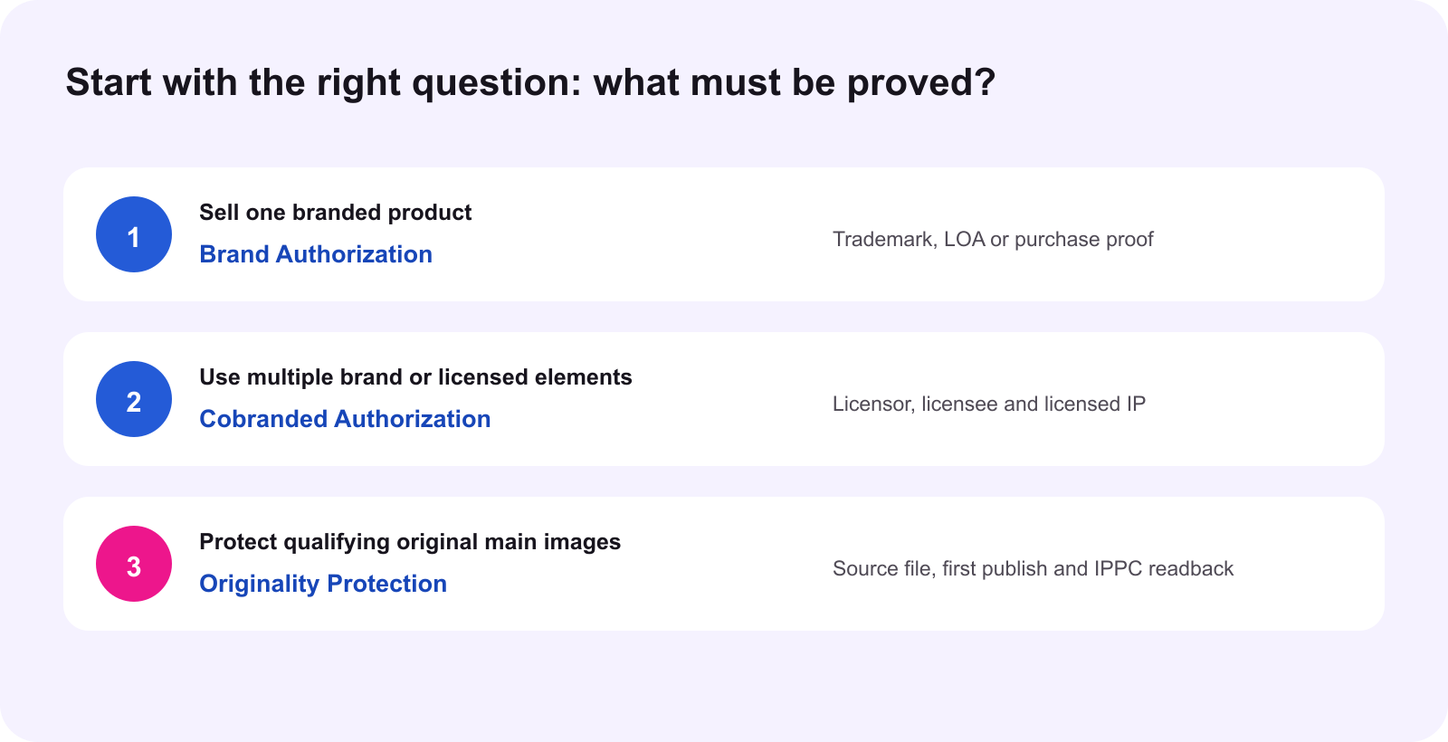 Decision tree for TikTok Shop brand, cobranded and image protection routes