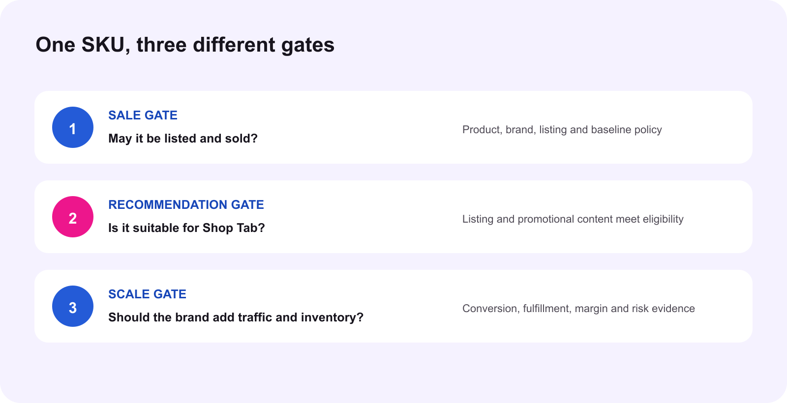 TikTok Shop sale, recommendation and scale gates