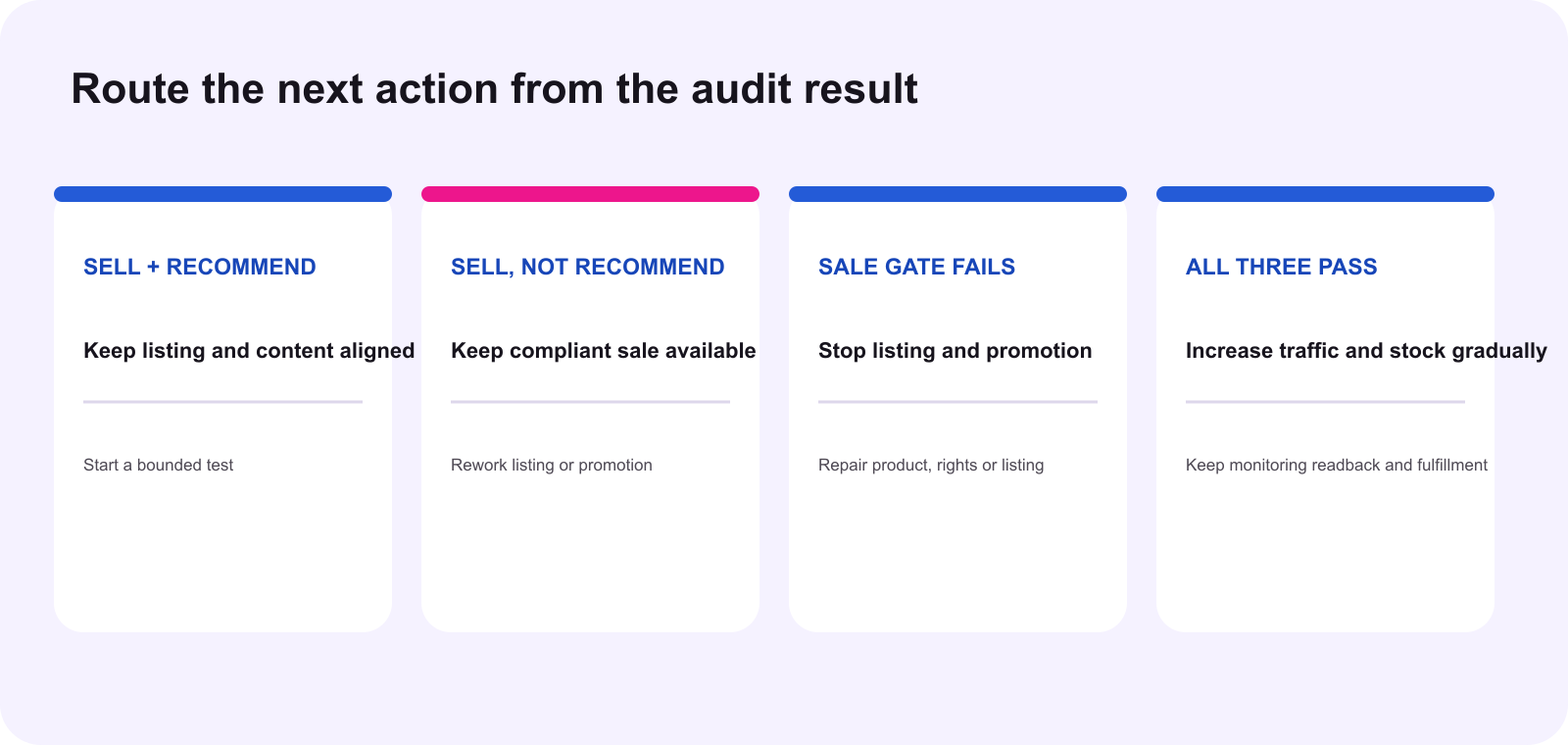 TikTok Shop audit result routing