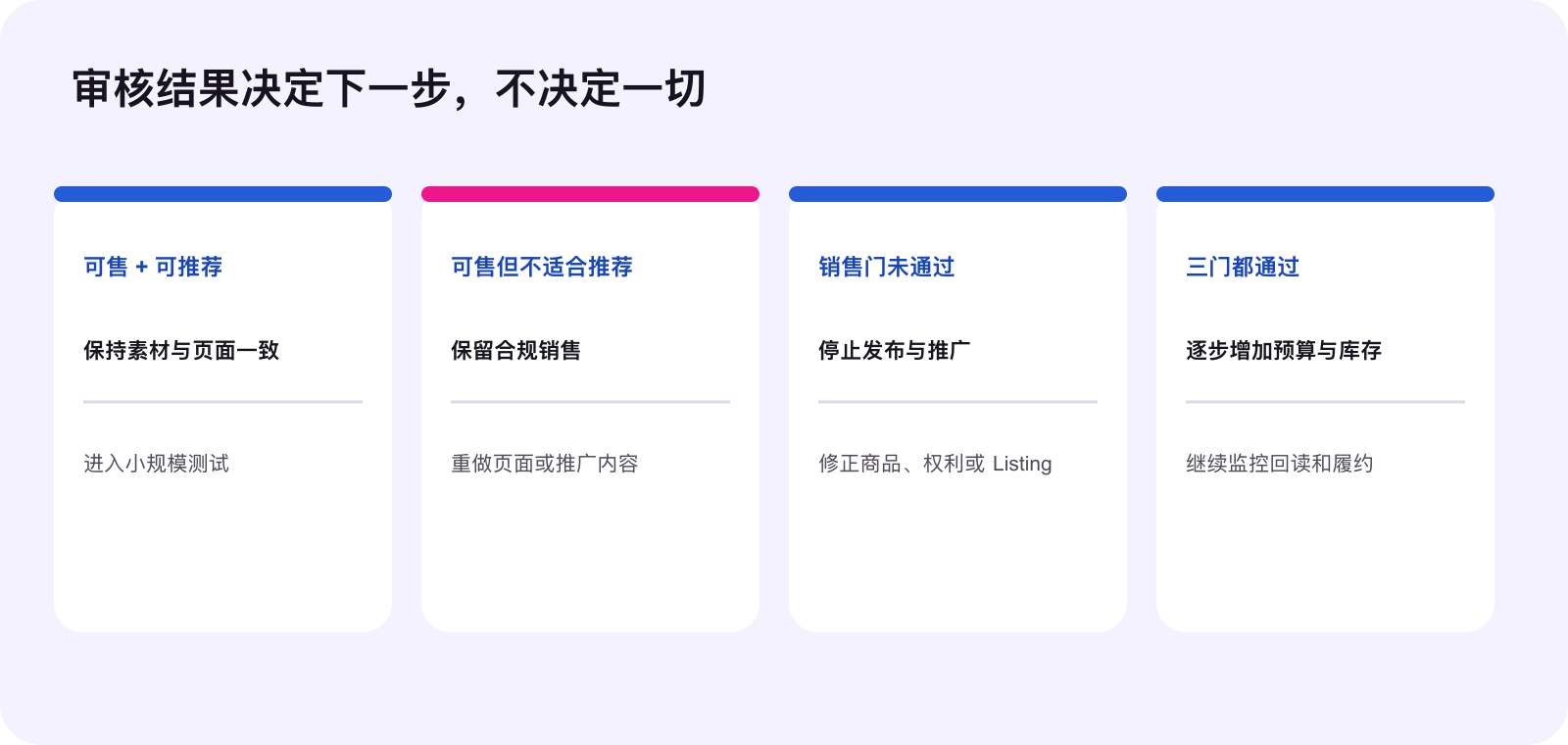 TikTok Shop 三道门审核结果路由