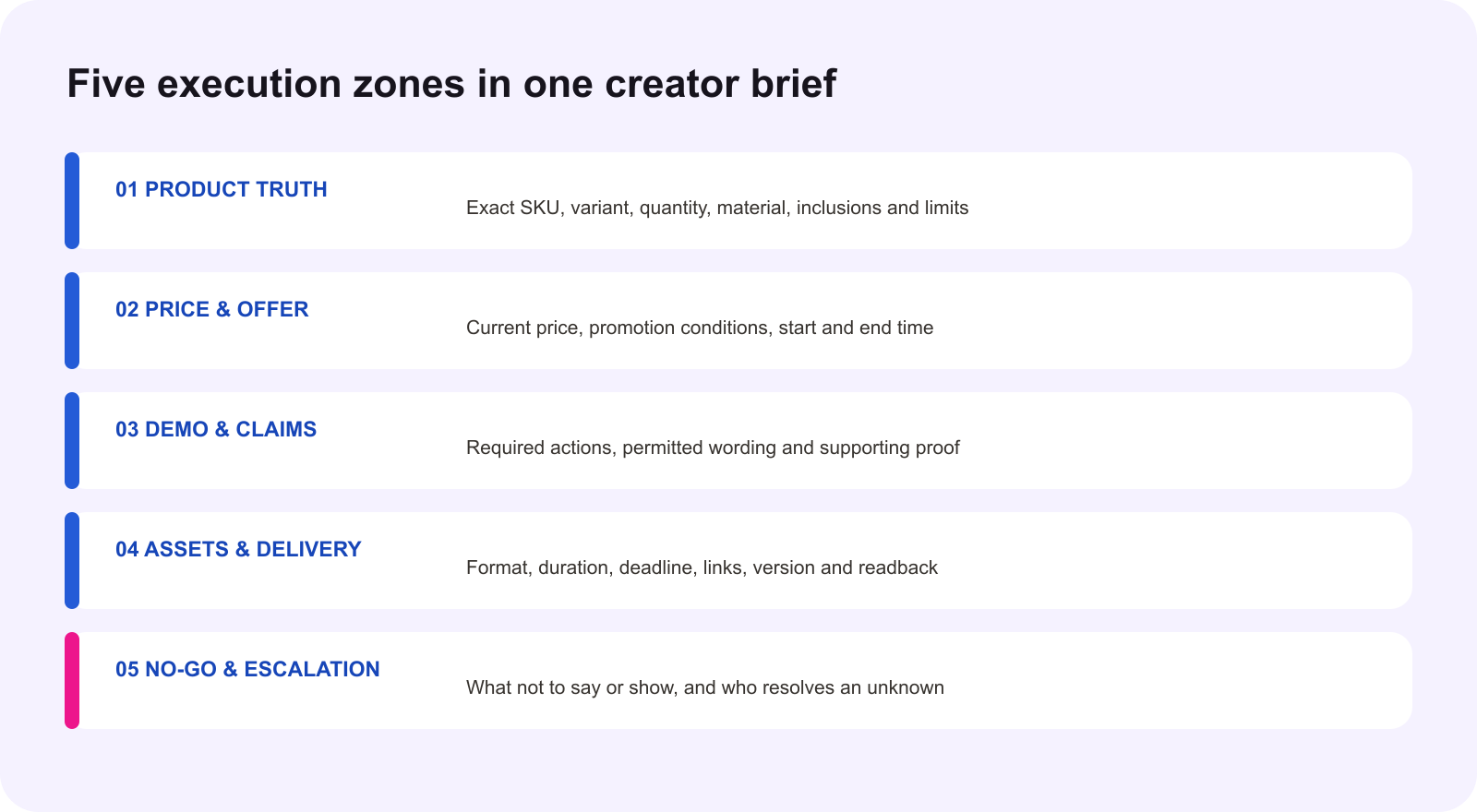 Five execution zones in a TikTok Shop BFCM creator brief