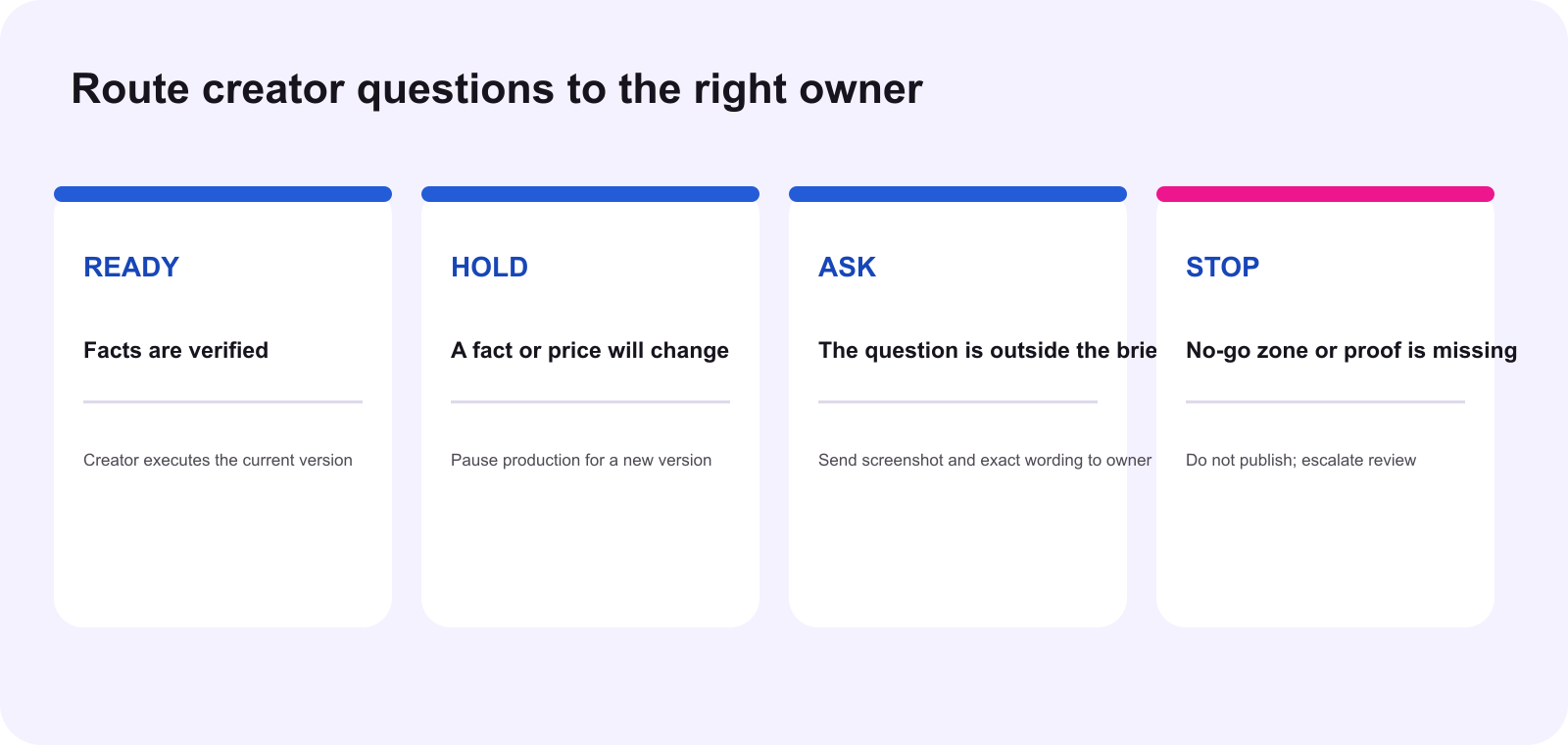 Creator question routing for a TikTok Shop BFCM brief