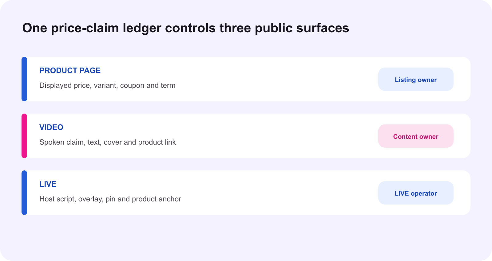 Cross-surface BFCM price claim ledger