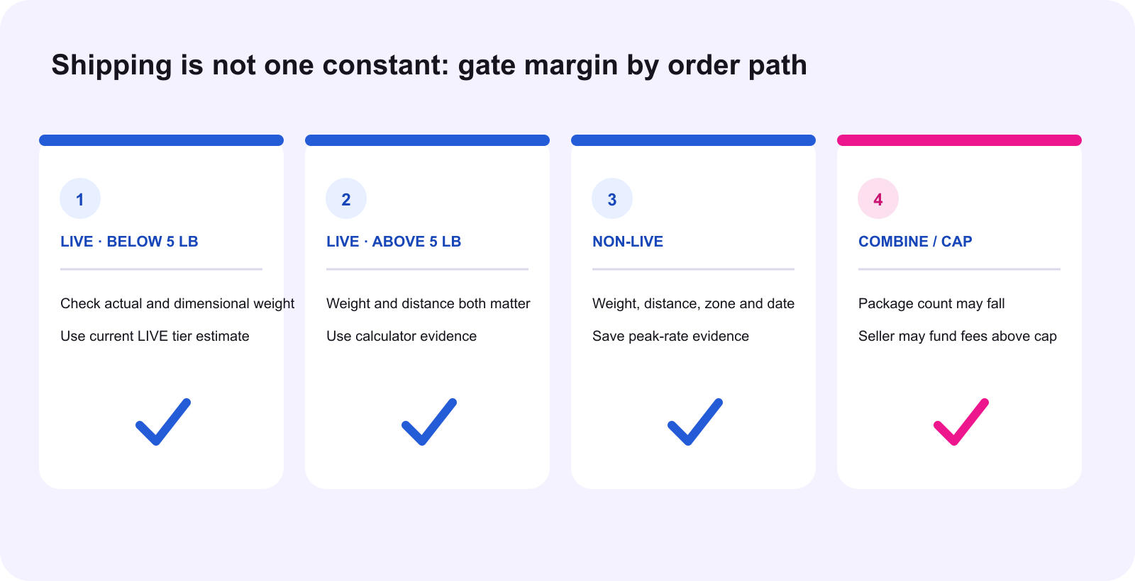 TikTok Shop LIVE and non-LIVE shipping margin gate