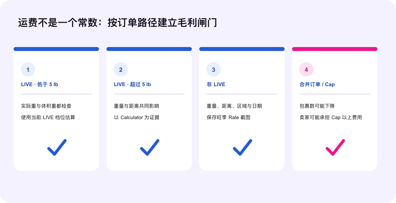 TikTok Shop LIVE 与非 LIVE 运费毛利闸门
