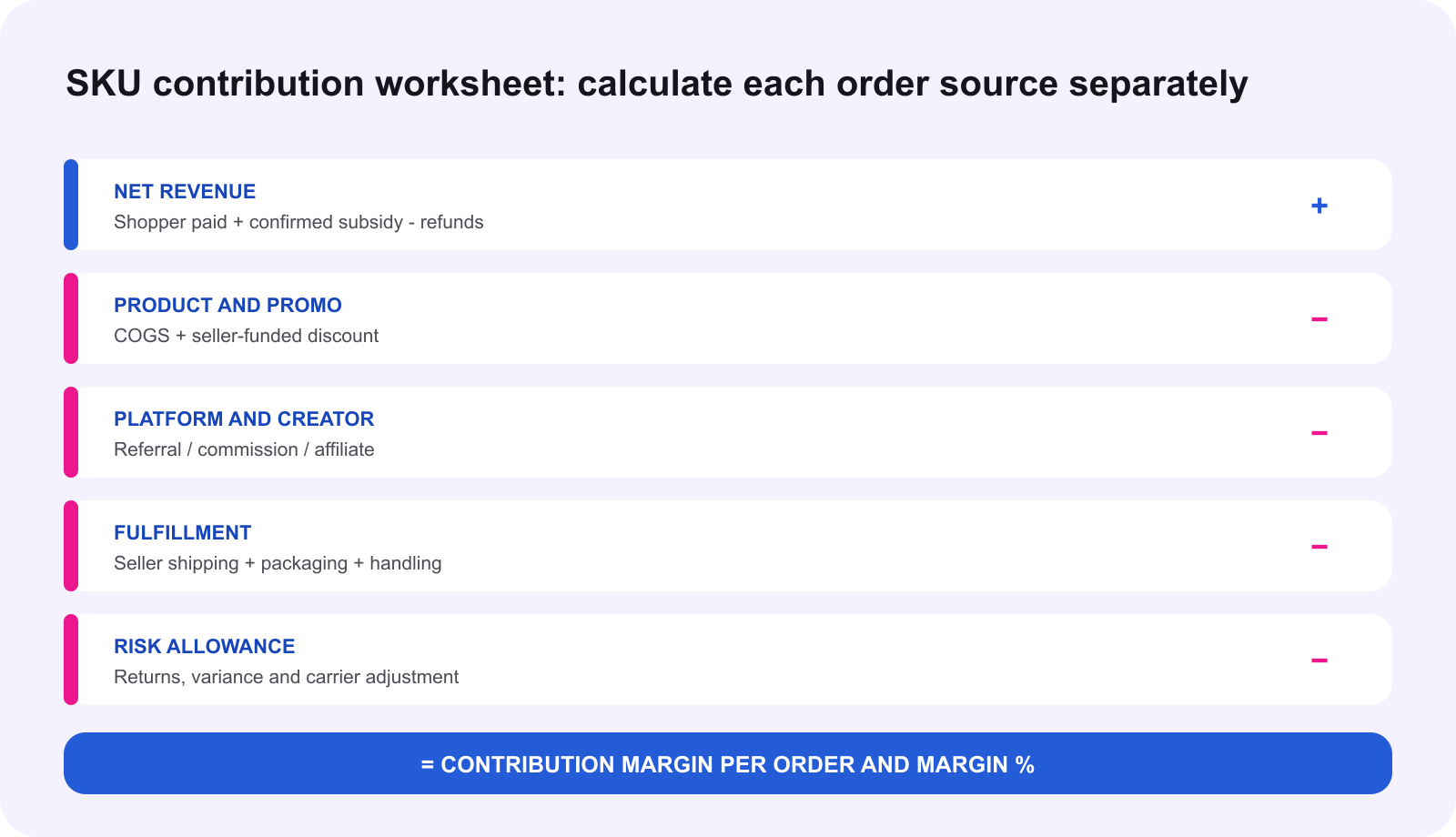 TikTok Shop SKU contribution margin worksheet