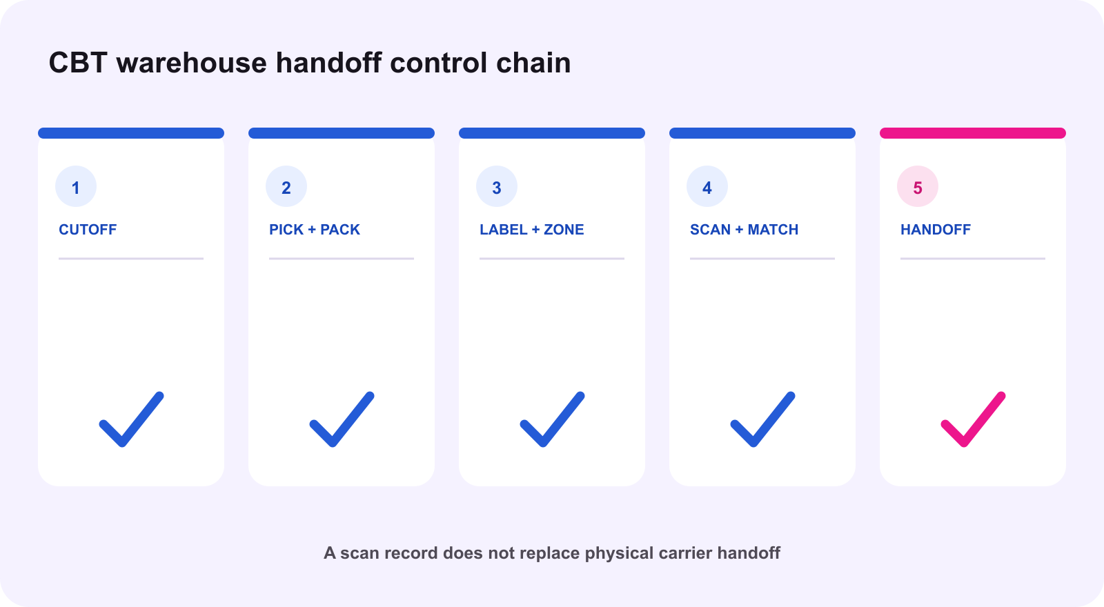 Collection by TikTok warehouse handoff control chain