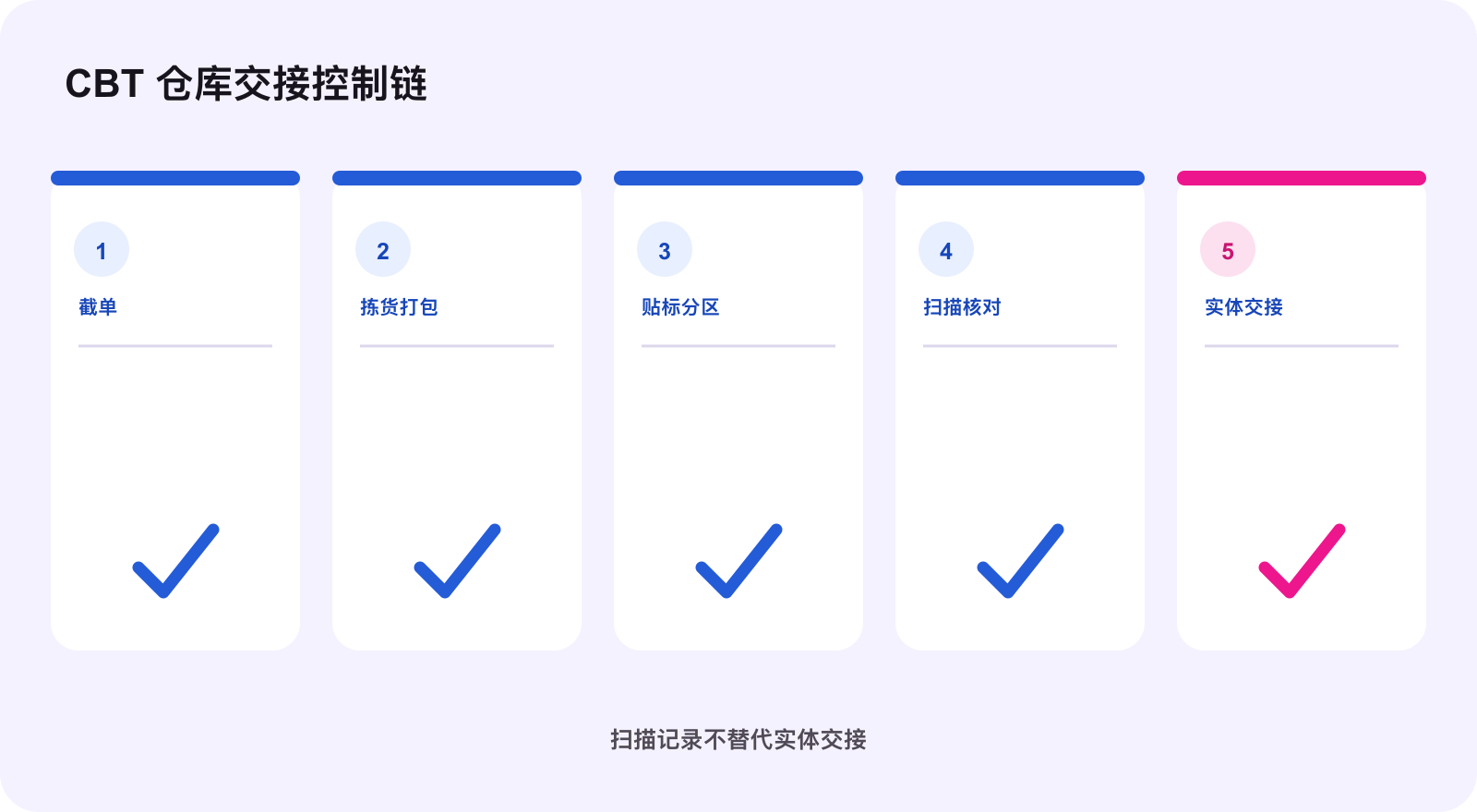 Collection by TikTok 仓库交接控制链