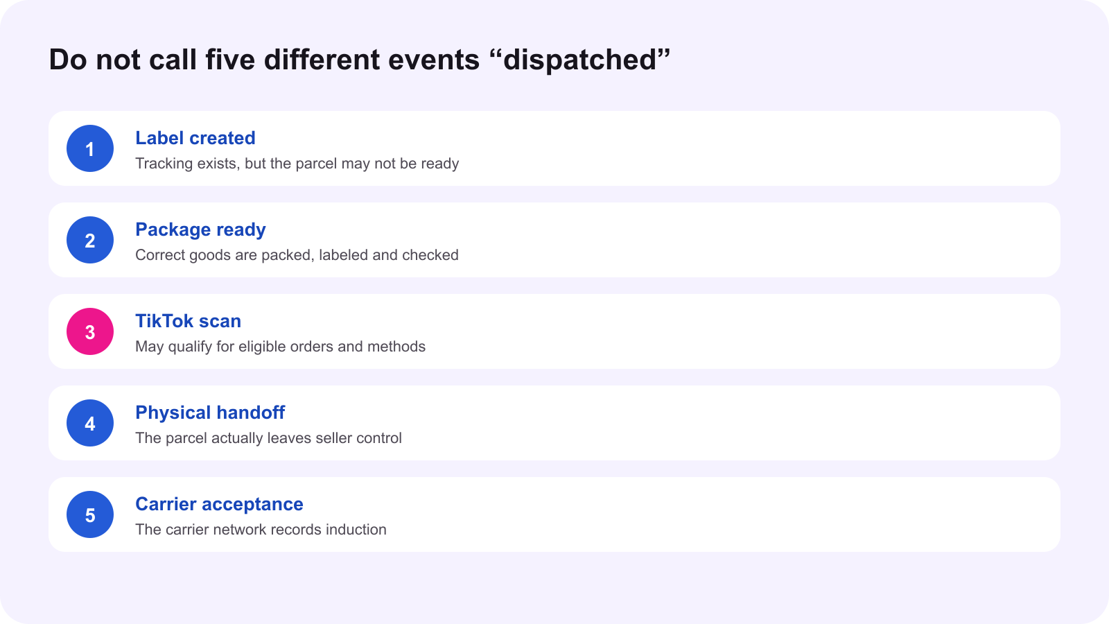 Five distinct dispatch events from label creation to carrier acceptance