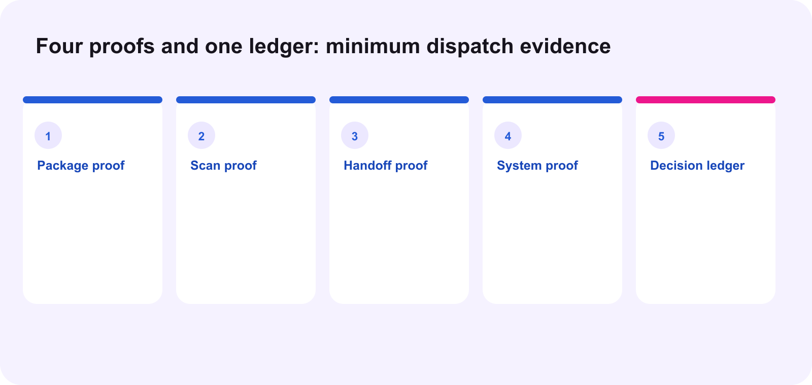 Four proofs and one dispatch decision ledger
