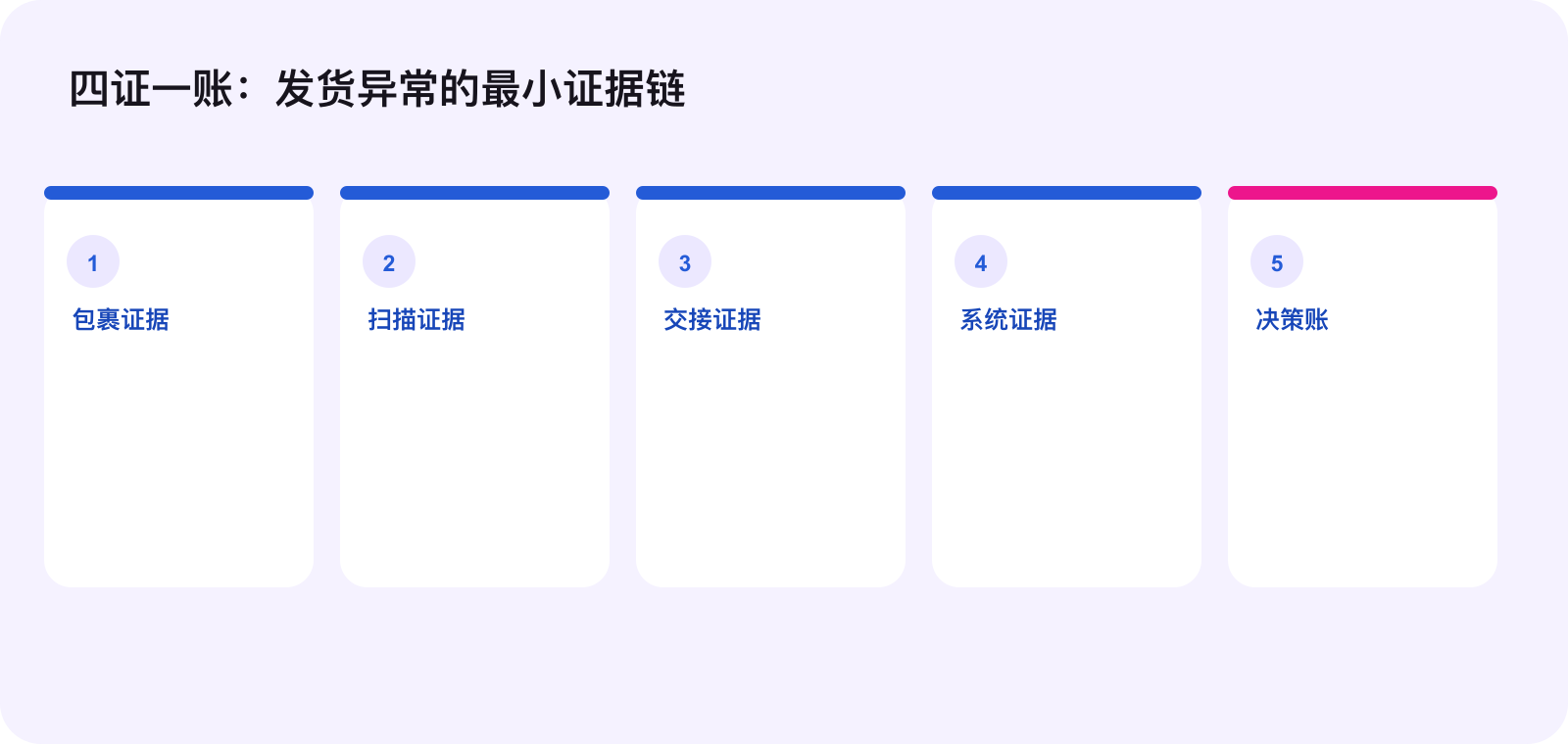 四类证据与一张发货决策账