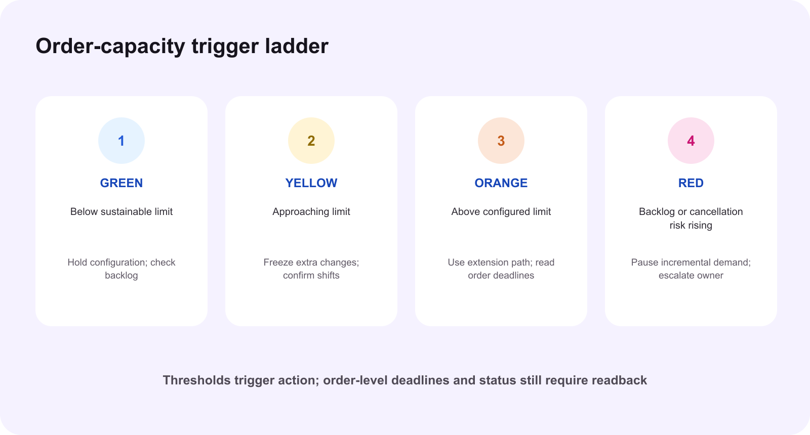 TikTok Shop order capacity trigger ladder
