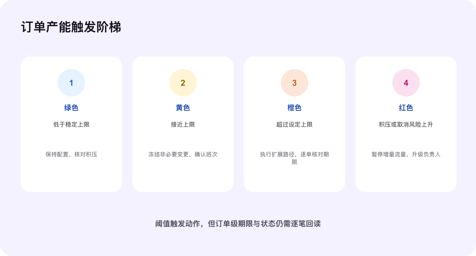 TikTok Shop 订单产能触发阶梯